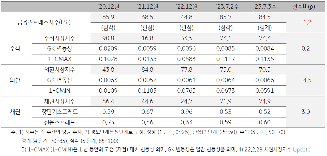 태국 금융스트레스지수 (FSI)