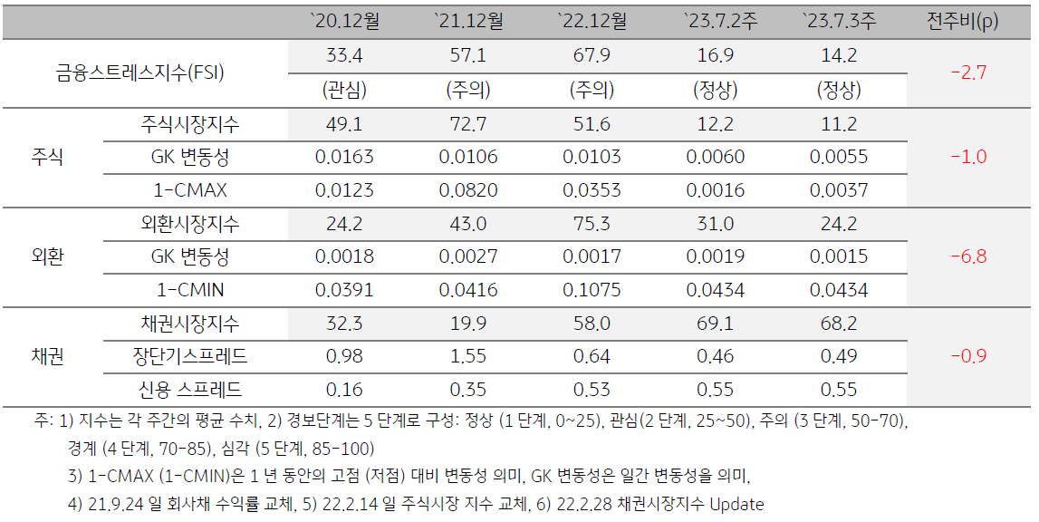 인디아 금융스트레스지수 (FSI)