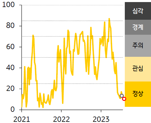 2021 - 23년 인디아 FSI 지수 추이