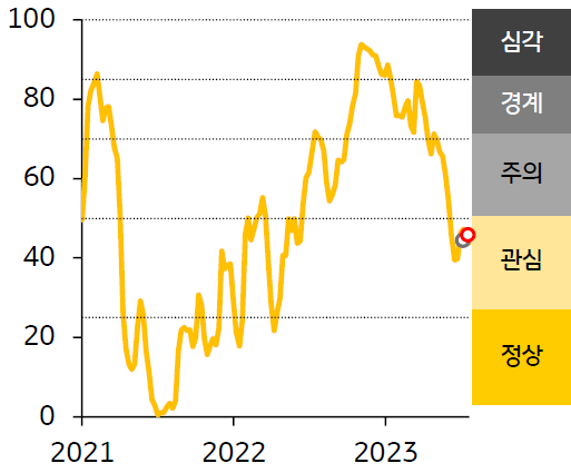 2021 - 23년 한국 FSI 지수 추이