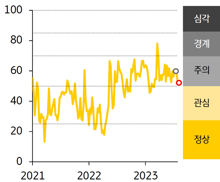 2021 - 23년 ASEAN FSI 지수 추이