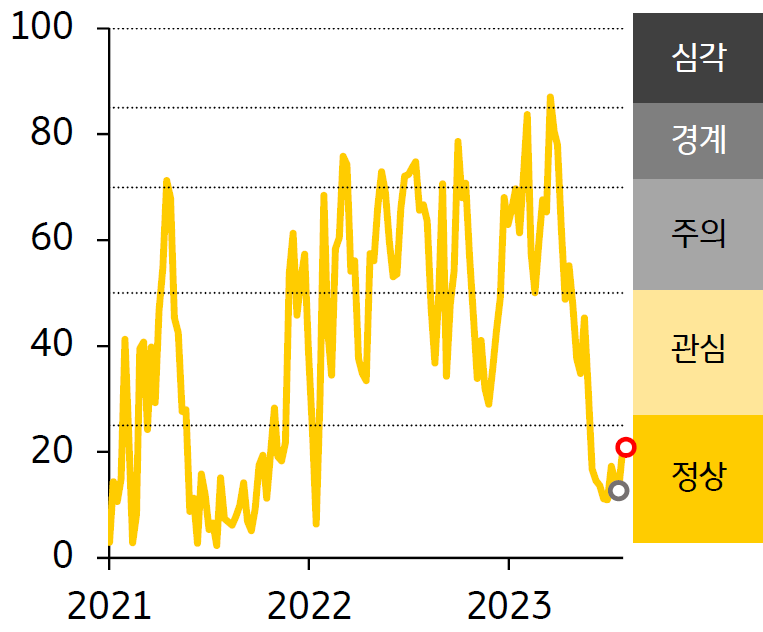 2021 - 23년 인디아 FSI 지수 추이