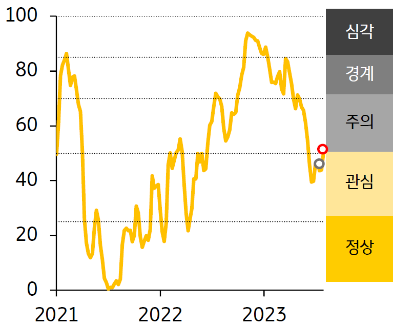 2021 - 23년 한국 FSI 지수 추이