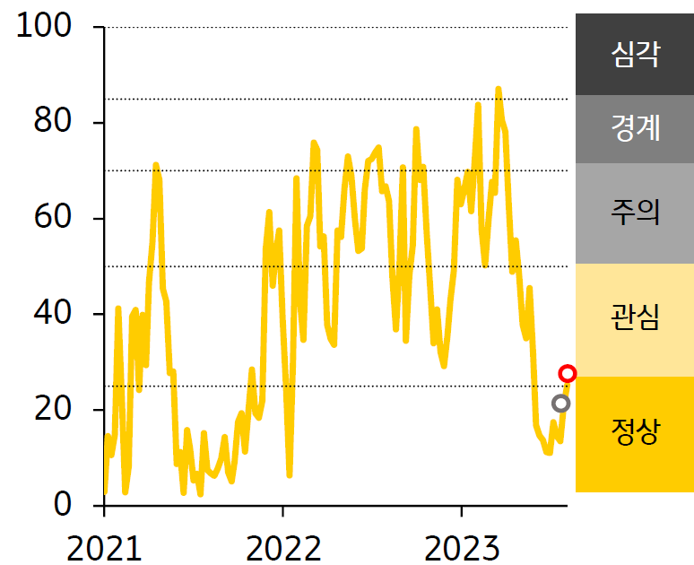 2021-23년 인디아 FSI 지수 추이를 나타낸 그래프, 인디아 '금융스트레스지수'는 25.2로 전주대비 4.2p 상승했으며, 경보단계는 정상에서 관심으로 한 단계 악화되었음.