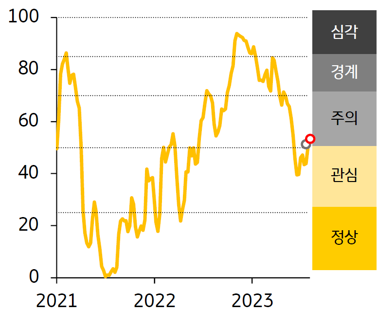 2021-23년 한국 FSI 지수 추이를 나타낸 그래프, 한국 '금융스트레스지수'는 52.2로 전주대비 2.1p 상승했으며, 경보단계는 주의 단계를 유지할 것으로 보임.