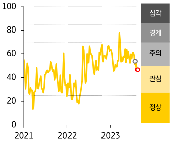 2021-23년 ASEAN FSI 지수 추이를 나타내는 그래프, ASEAN5 금융스트레스지수는 46.2로 전주대비 5.6p 하락함.