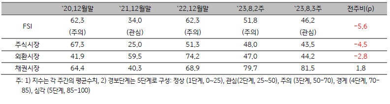 ASEAN5 금융스트레스지수를 나타내는 표, ASEAN5 금융스트레스지수는 46.2으로 전주대비 5.6p 하락함.