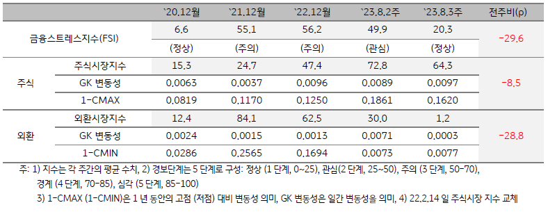 미얀마 금융스트레스지수를 나타내는 표, 2023년 8월 3주차 금융스트레스지수는 20.3으로 전주대비  29.6p 하락함.