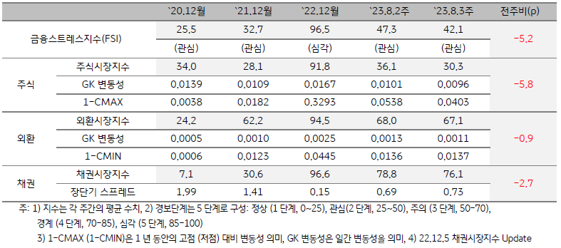 베트남 금융스트레스지수를 나타내는표, 2023년 8월 3주차 금융스트레스지수는 42.1으로 전주대비 5.2p 하락함.