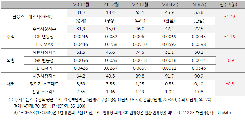 인도네시아의 금융스트레스지수를 나타내는 표, 인도네시아의 2023년 8월 3주차 금융스트레스지수는 33.6로 전주대비 12.3p 하락했으며, 경보단계는 관심을 유지함.