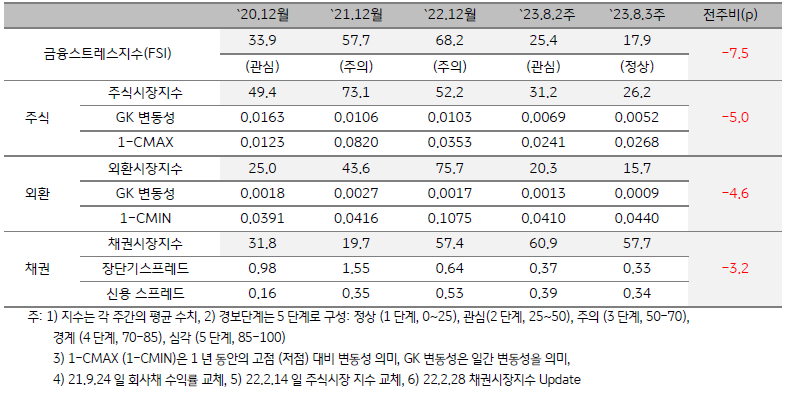 인디아 금융스트레스지수를 나타내는 표, 2023년 8월 3주차 금융스트레스지수는 17.9으로 전주대비 7.5p 하락함.