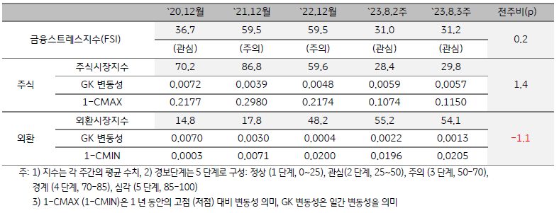 캄보디아 금융스트레스지수를 나타내는 표, 2023년 8월 3주차 금융스트레스지수는 31.2로 전주대비 0.2p 상승함.