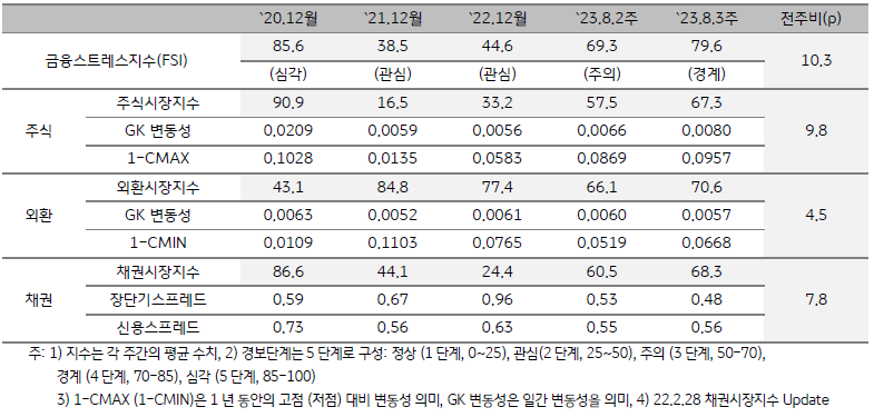 태국의 금융스트레스지수를 나타내는 표, 태국의 2023년 8월 3주차 금융스트레스지수는 79.6으로 전주대비 10.3p 상승함.