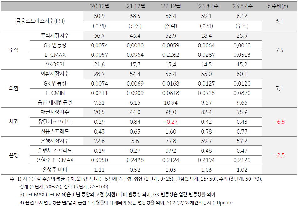 2023년 8월 4주차 금융스트레스지수 는 전주대비 상승하였습니다.  경보단계는 유지입니다.