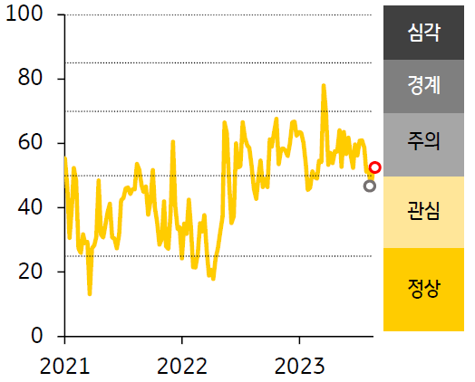 2021년 부터 2023년 까지의 ASEAN FSI 지수 추이를 나타낸 꺾은선 그래프 입니다. 노란색 꺾은선 그래프로 FSI 지수 추이가 표시되었습니다.