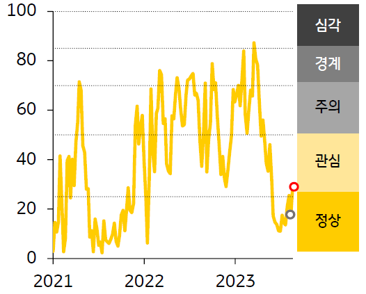 2021년 부터 2023년 까지의 인디아 FSI 지수 추이를 나타낸 꺾은선 그래프 입니다. 노란색 꺾은선 그래프로 FSI 지수 추이가 표시되었습니다.