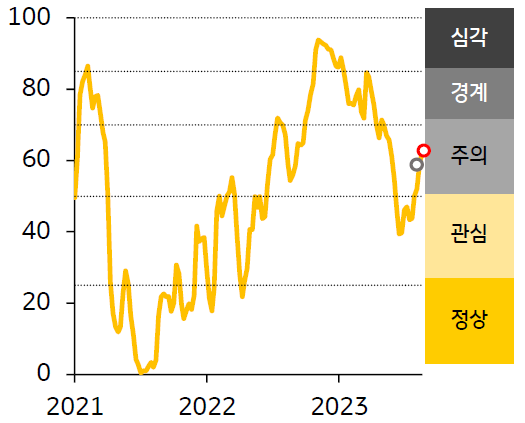 2021년 부터 2023년 까지의 한국 FSI 지수 추이를 나타낸 꺾은선 그래프 입니다. 노란색 꺾은선 그래프로 FSI 지수 추이가 표시되었습니다.