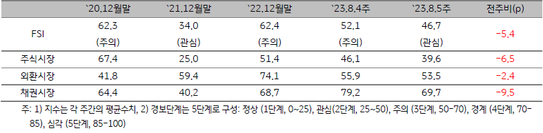 ASEAN5의 금융스트레스 지수 추이를 나타낸 표. FSI, 주식시장, 외환시장, 채권시장의 수치를 시점 별로 기록. 최근 경보단계는 관심 단계.