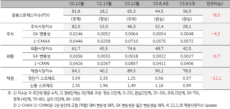 인도네시아의 금융스트레스 지수 추이를 나타낸 표. FSI, 주식시장, 외환시장, 채권시장의 수치를 시점 별로 기록. 최근 경보단계는 관심 단계.