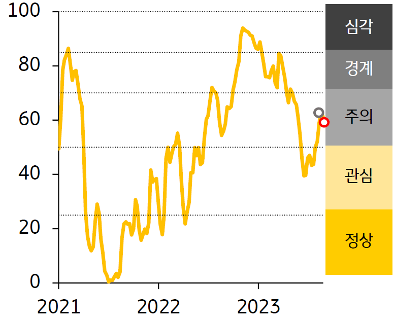 한국의 금융스트레스 지수 추이를 나타낸 선 그래프. 2021년부터 2023년의 기간이 반영되어있으며 2023년 가장 경보단계는 주의 단계.