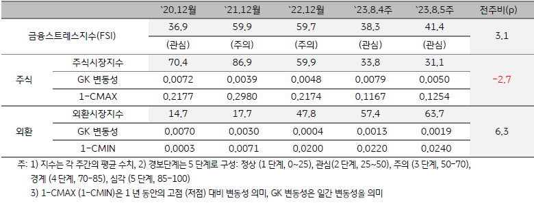 캄보디아의 금융스트레스 지수 추이를 나타낸 표. FSI, 주식시장, 외환시장의 수치를 시점 별로 기록. 최근 경보단계는 관심 단계.