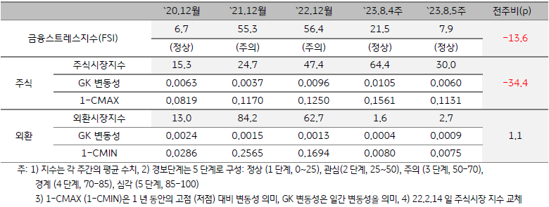 미얀마의 금융스트레스 지수 추이를 나타낸 표. FSI, 주식시장, 외환시장의 수치를 시점 별로 기록. 최근 경보단계는 정상 단계.