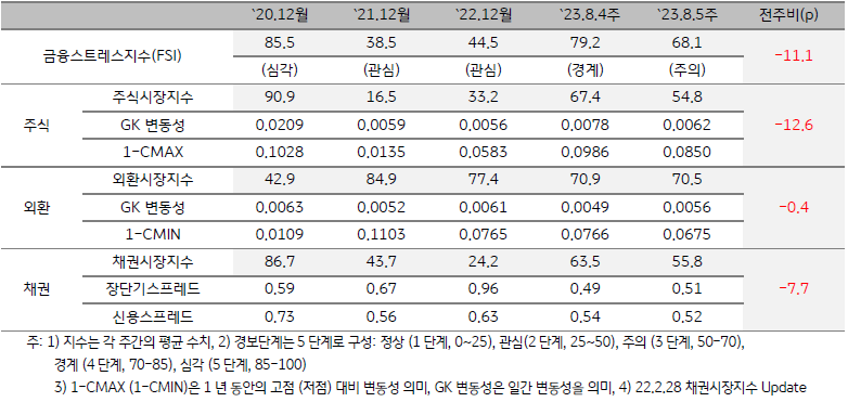 태국의 금융스트레스 지수 추이를 나타낸 표. FSI, 주식시장, 외환시장, 채권시장의 수치를 시점 별로 기록. 최근 경보단계는 주의 단계.