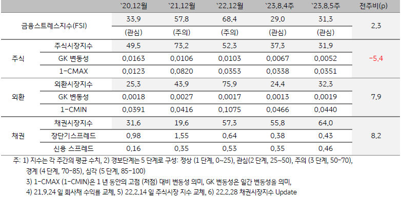 인디아의 금융스트레스 지수 추이를 나타낸 표. FSI, 주식시장, 외환시장, 채권시장의 수치를 시점 별로 기록. 최근 경보단계는 관심 단계.