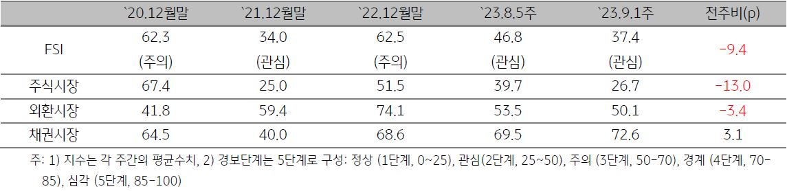 ASEAN5 '금융스트레스지수'를 나타낸 표, 23년 9월 1주차 금융스트레스지수는 전주대비 9.4p 하락했으며, 시장별로는 주식과 외환 부문의 '변동성 축소'가 채권시장 부문의 변동성 확대를 상쇄함.