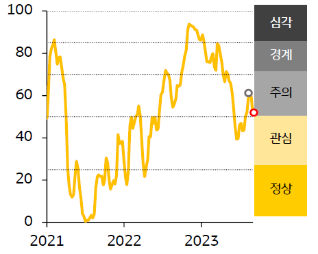 2021 - 23년 한국 FSI 지수 추이