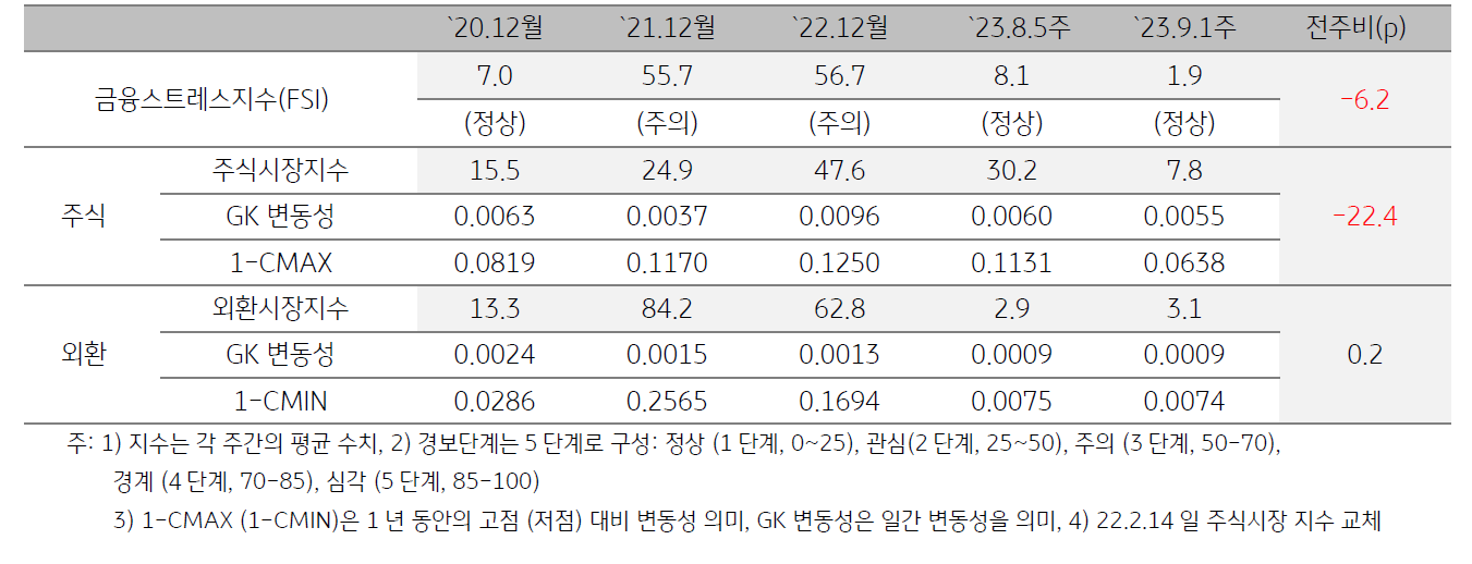 미얀마 금융스트레스지수 (FSI)