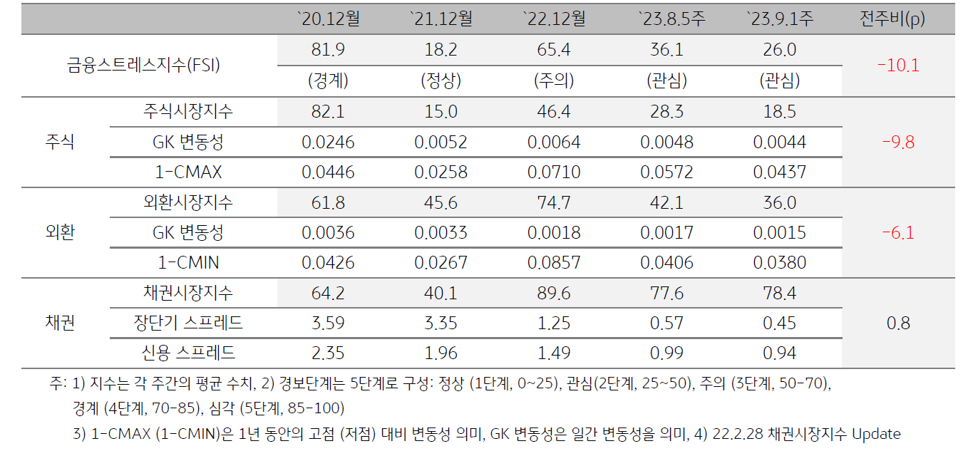 인도네시아 금융스트레스지수 (FSI)