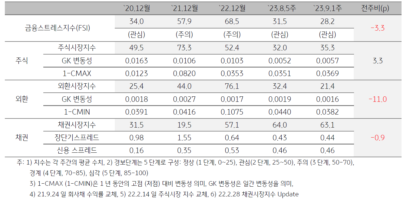 인디아 금융스트레스지수 (FSI)