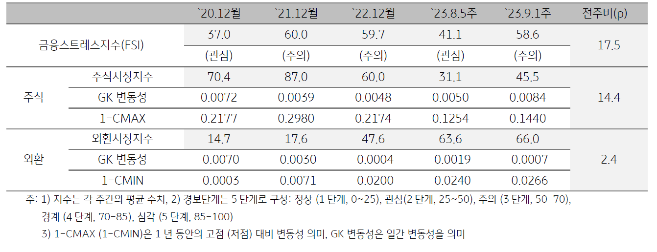 캄보디아 금융스트레스지수 (FSI)