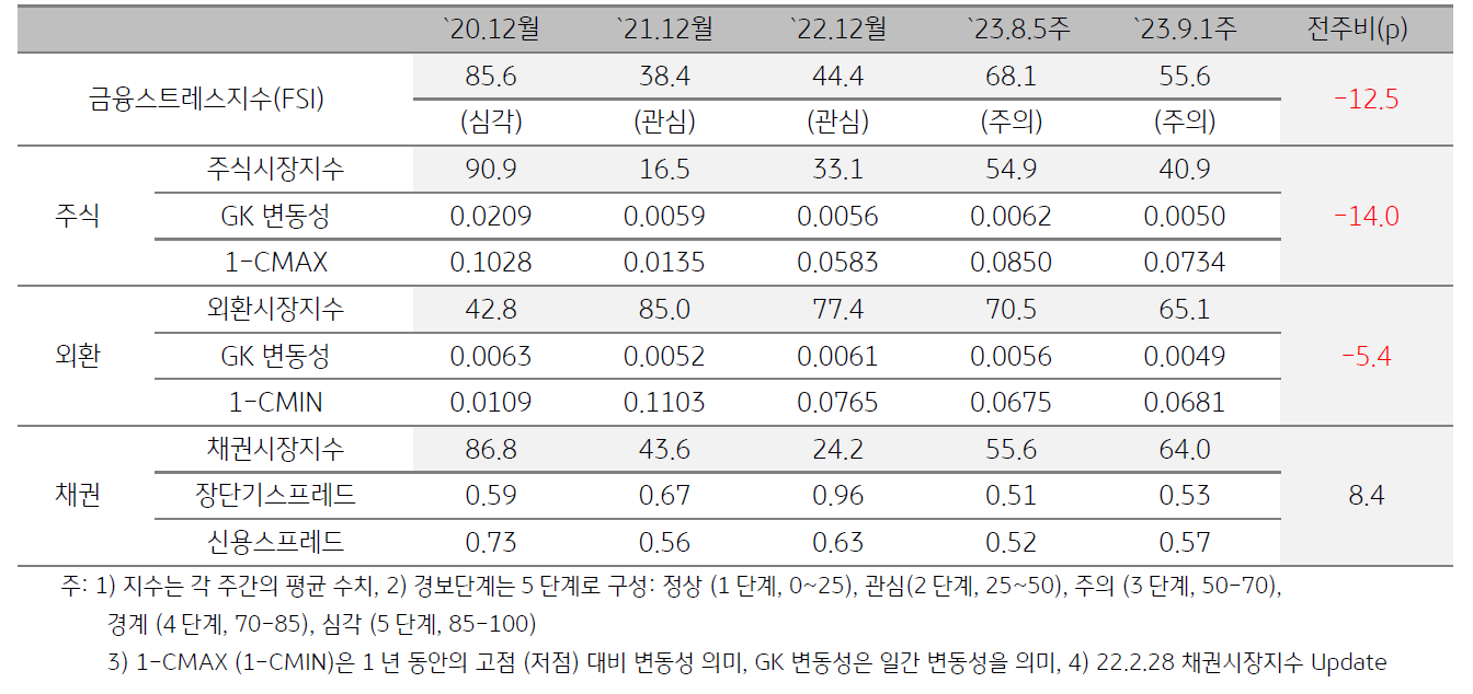 태국 금융스트레스지수 (FSI)