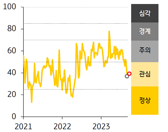 2021년 부터 2023년 까지의 ASEAN FSI 지수 추이를 나타낸 꺾은선 그래프 입니다. 노란색 꺾은선 그래프로 FSI 지수 추이가 표시되었습니다.