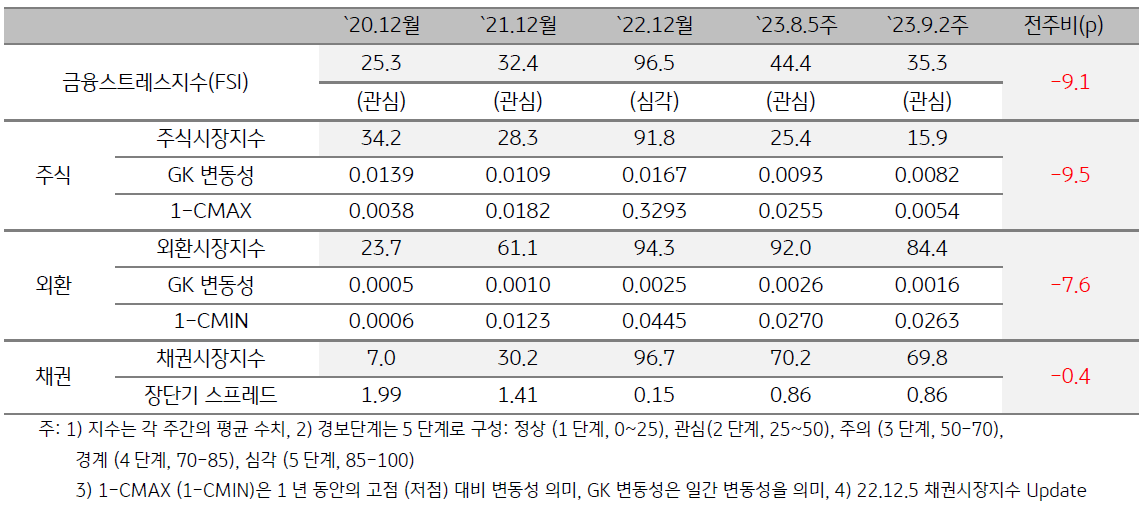 2023년 9월 2주차 금융스트레스지수 (35.3)는 전주대비 (44.4) 하락 (-9.1p)하였습니다.  경보단계는 ‘관심’유지입니다. 