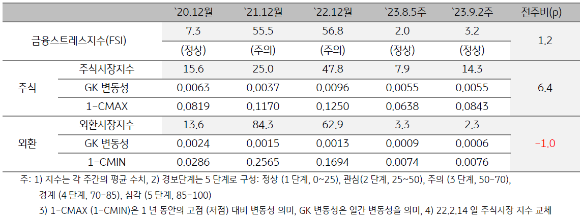 2023년 9월 2주차 금융스트레스지수 (3.2)는 전주대비 (2.0) 상승 (+1.2p)하였습니다.  경보단계는 ‘정상’유지입니다.