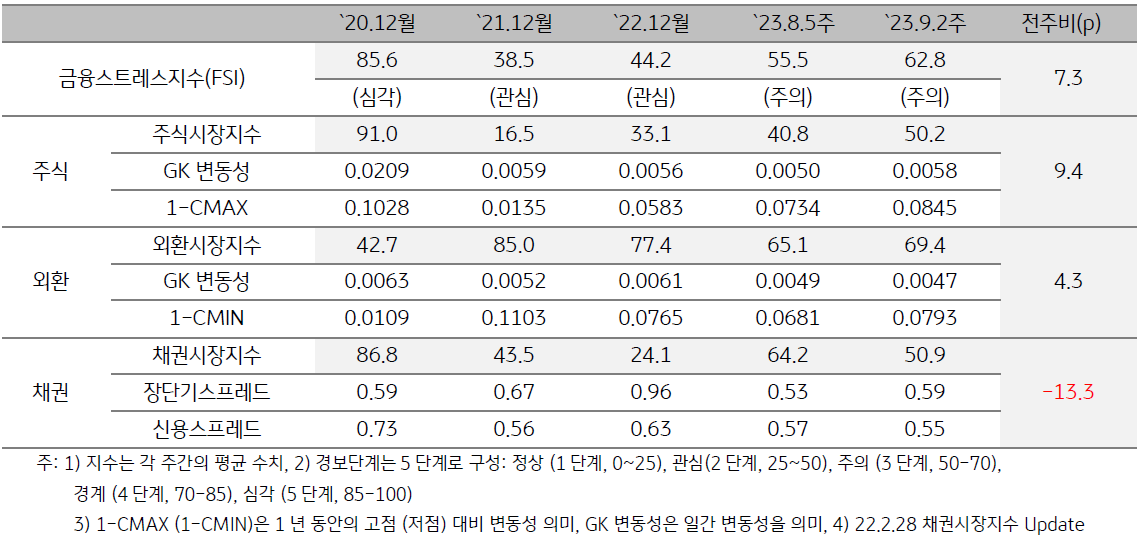 2023년 9월 2주차 금융스트레스지수 (62.8)는 전주대비 (55.5) 상승 (+7.3p)하였습니다. 경보단계는 ‘주의’유지입니다.