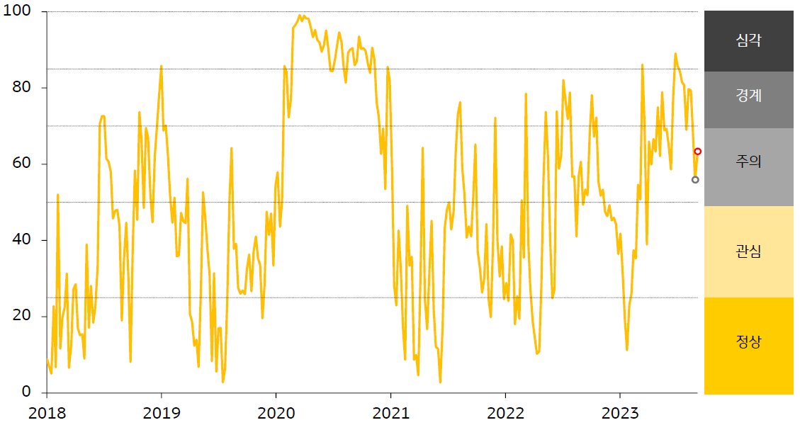2023년 9월 2주차 금융스트레스지수 (62.8)는 전주대비 (55.5) 상승 (+7.3p)하였습니다. 경보단계는 ‘주의’유지입니다.