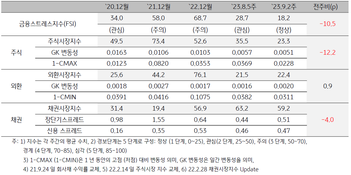 2023년 9월 2주차 금융스트레스지수 (18.2)는 전주대비 (28.7) 큰 폭 (-10.5p) 하락하였습니다.  경보단계는 ‘관심’에서 ‘정상’으로 한 단계 개선되었습니다.