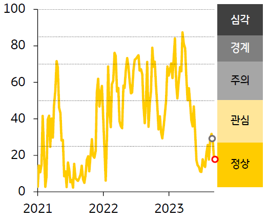 2021년 부터 2023년 까지의 인디아 FSI 지수 추이를 나타낸 꺾은선 그래프 입니다. 노란색 꺾은선 그래프로 FSI 지수 추이가 표시되었습니다.