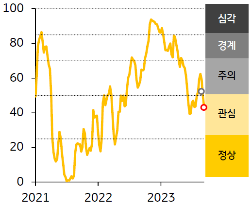 2021년 부터 2023년 까지의 한국 FSI 지수 추이를 나타낸 꺾은선 그래프 입니다. 노란색 꺾은선 그래프로 FSI 지수 추이가 표시되었습니다.