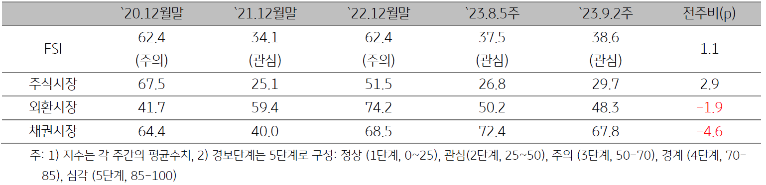 2023년 9월 2주차 (2023년 9월 4일 ~ 9월 8일) 금융스트레스지수 (38.6)는 전주대비 1.1p 상승하였습니다.  경보단계는 ‘관심’유지입니다. 