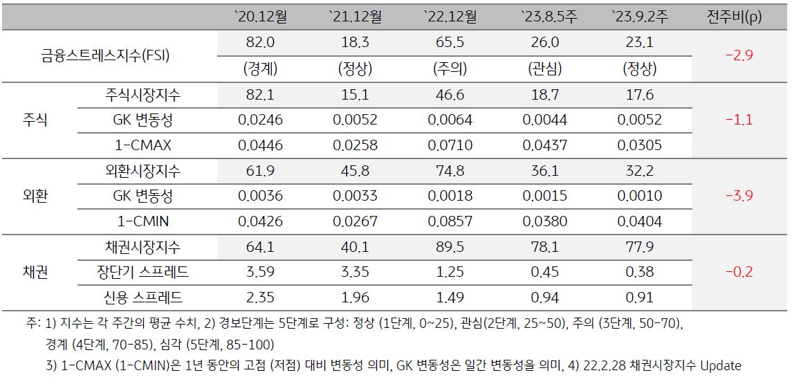 2023년 9월 2주차 금융스트레스지수 (23.1)는 전주대비 (26.0) 하락 (-2.9p)하였습니다.  경보단계는 ‘관심’에서 ‘정상’으로 한 단계 개선되었습니다.