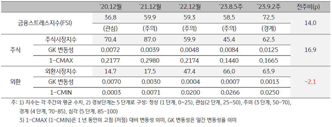 2023년 9월 2주차 금융스트레스지수 (72.5)는 전주대비 (58.5) 큰 폭 (+14.0p) 상승하였습니다.  경보단계는 ‘주의’에서 ‘경계’로 한 단계 악화되었습니다.