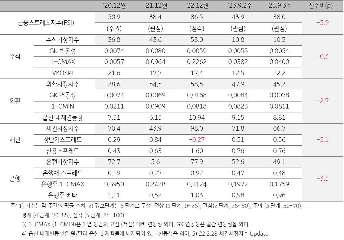 한국 금융스트레스지수를 나타낸 표, 23년 9월 3주차 '금융스트레스지수'는 전주대비 -5.9p 하락함, 전 부문의 스트레스지수가 하락하며 금융스트레스지수가 하락함.