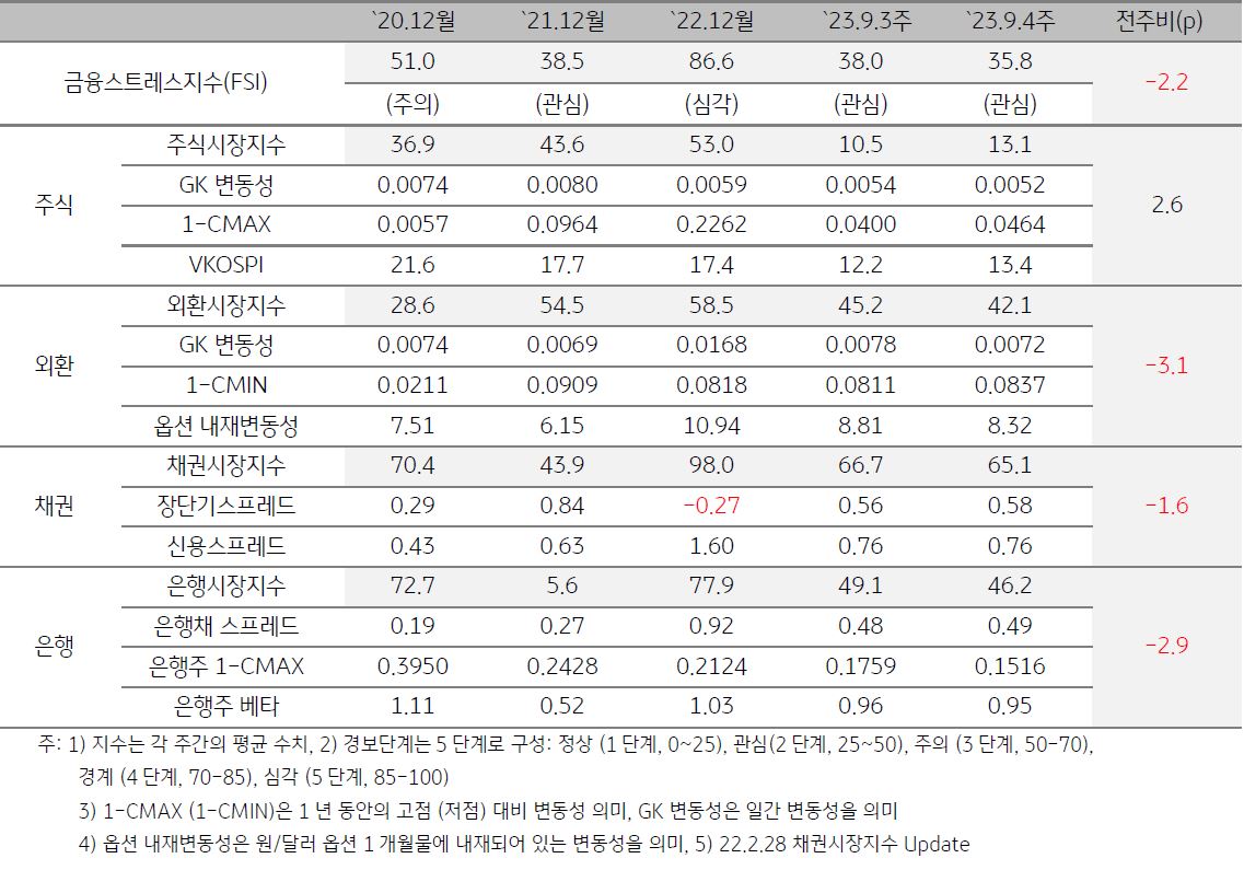 한국 금융스트레스지수를 나타낸 표, 23년 9월 4주차 '금융스트레스 지수'는 전주대비 -2.2p 하락했으며, 외환·채권·은행시장 부문의 스트레스 하락이주식시장 부문 스트레스지수 상승을 상쇄하며 지수가 하락함.