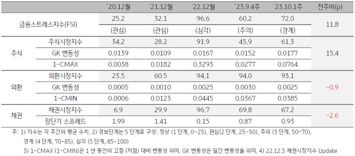 베트남 금융스트레스지수를 나타낸 표, 2023년 10월 1주차 베트남 금융스트레스지수는 전주대비 큰 폭으로 상승함.