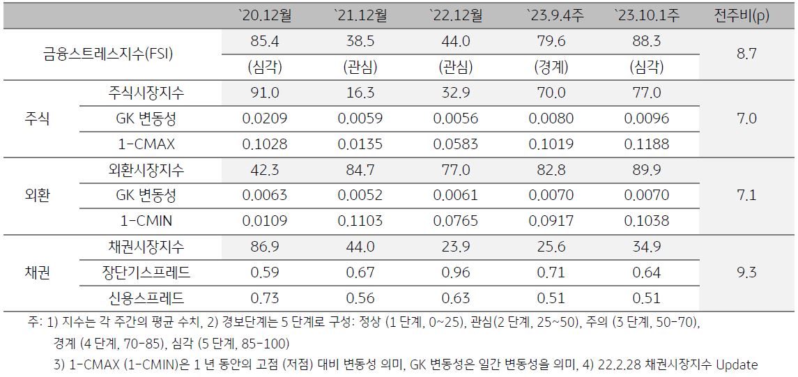 태국 금융스트레스지수를 나타낸 표, 2023년 10월 1주차 금융스트레스지수는 전주 대비 상승함.